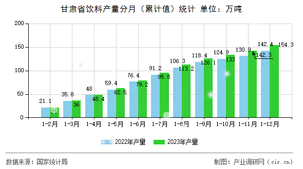 甘肅省飲料產(chǎn)量分月（累計(jì)值）統(tǒng)計(jì)
