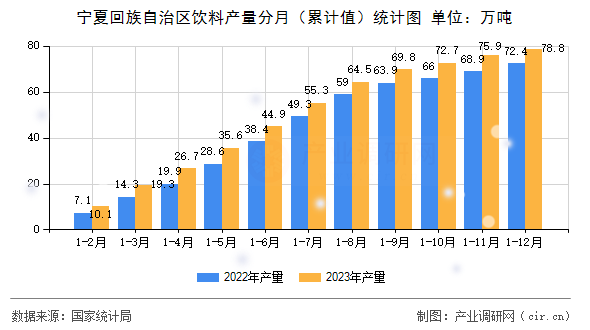 寧夏回族自治區(qū)飲料產(chǎn)量分月（累計(jì)值）統(tǒng)計(jì)圖