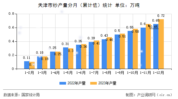 天津市紗產(chǎn)量分月（累計(jì)值）統(tǒng)計(jì)