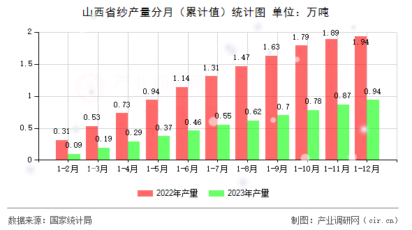 山西省紗產(chǎn)量分月（累計值）統(tǒng)計圖