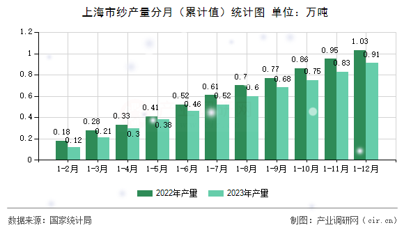 上海市紗產(chǎn)量分月（累計(jì)值）統(tǒng)計(jì)圖