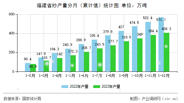 福建省紗產(chǎn)量分月（累計(jì)值）統(tǒng)計(jì)圖