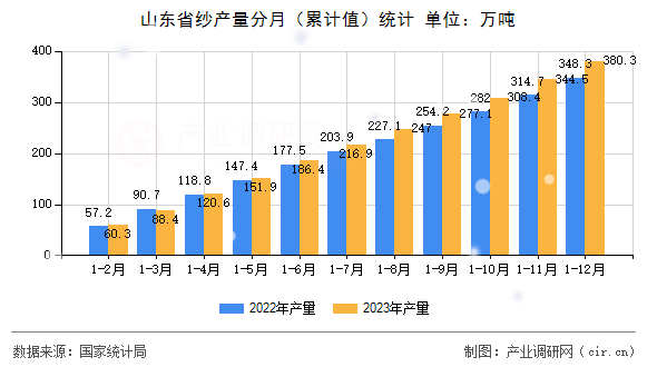山東省紗產(chǎn)量分月（累計值）統(tǒng)計