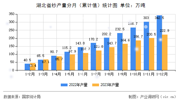 湖北省紗產(chǎn)量分月（累計值）統(tǒng)計圖