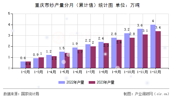 重慶市紗產(chǎn)量分月（累計(jì)值）統(tǒng)計(jì)圖