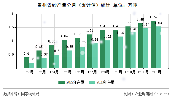 貴州省紗產(chǎn)量分月（累計(jì)值）統(tǒng)計(jì)