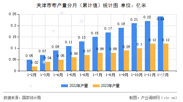 天津市布產(chǎn)量分月（累計(jì)值）統(tǒng)計(jì)圖