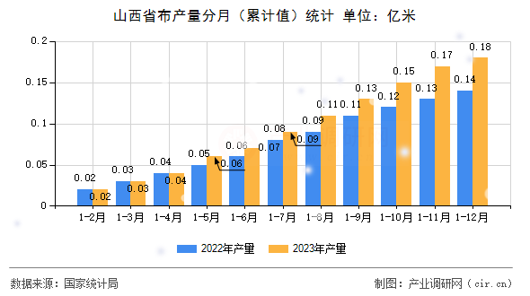 山西省布產(chǎn)量分月（累計(jì)值）統(tǒng)計(jì)