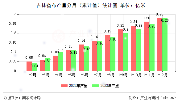 吉林省布產(chǎn)量分月（累計值）統(tǒng)計圖