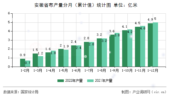 安徽省布產(chǎn)量分月（累計值）統(tǒng)計圖