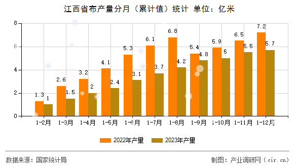 江西省布產(chǎn)量分月（累計(jì)值）統(tǒng)計(jì)