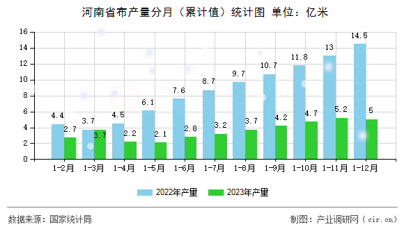 河南省布產(chǎn)量分月（累計(jì)值）統(tǒng)計(jì)圖