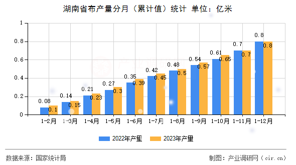 湖南省布產量分月（累計值）統(tǒng)計