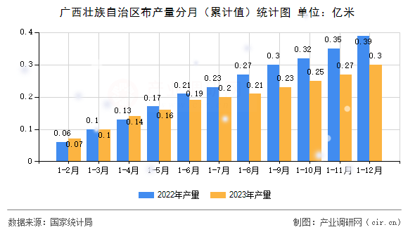 廣西壯族自治區(qū)布產(chǎn)量分月（累計(jì)值）統(tǒng)計(jì)圖