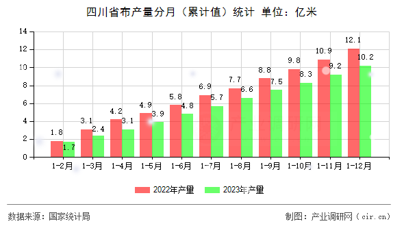 四川省布產(chǎn)量分月（累計(jì)值）統(tǒng)計(jì)
