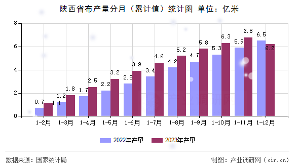 陜西省布產(chǎn)量分月（累計(jì)值）統(tǒng)計(jì)圖