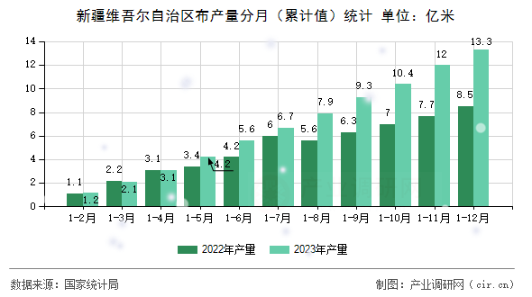 新疆維吾爾自治區(qū)布產(chǎn)量分月（累計值）統(tǒng)計
