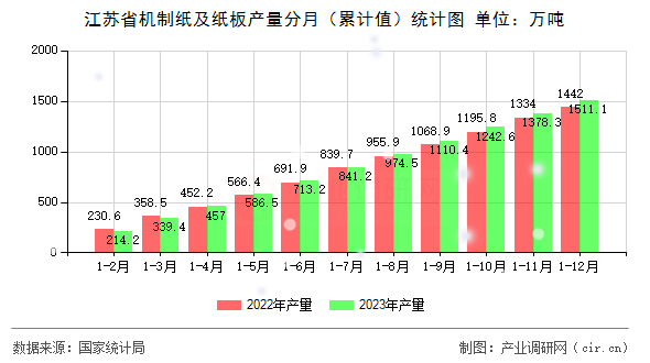 江蘇省機制紙及紙板產量分月（累計值）統(tǒng)計圖