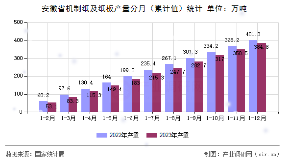 安徽省機(jī)制紙及紙板產(chǎn)量分月（累計(jì)值）統(tǒng)計(jì)