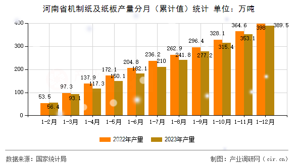 河南省機制紙及紙板產(chǎn)量分月（累計值）統(tǒng)計