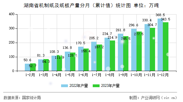 湖南省機(jī)制紙及紙板產(chǎn)量分月（累計(jì)值）統(tǒng)計(jì)圖