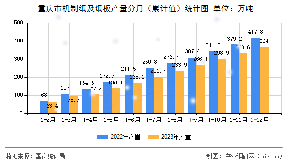 重慶市機(jī)制紙及紙板產(chǎn)量分月（累計(jì)值）統(tǒng)計(jì)圖