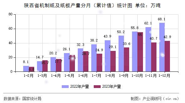 陜西省機(jī)制紙及紙板產(chǎn)量分月（累計(jì)值）統(tǒng)計(jì)圖