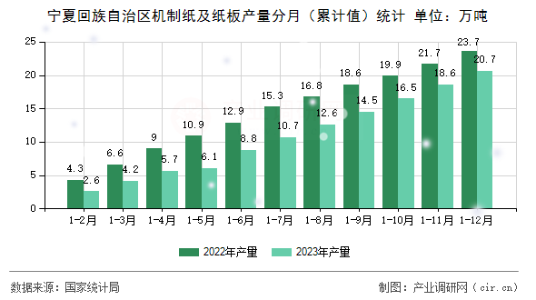 寧夏回族自治區(qū)機制紙及紙板產(chǎn)量分月（累計值）統(tǒng)計