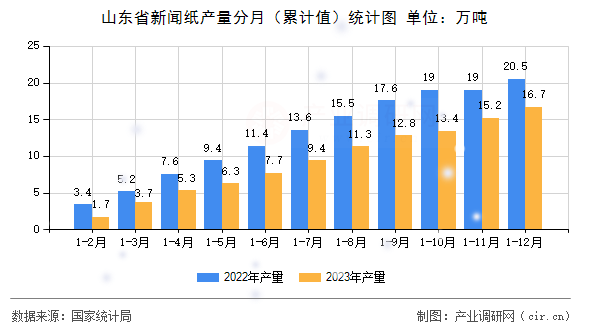 山東省新聞紙產(chǎn)量分月（累計(jì)值）統(tǒng)計(jì)圖