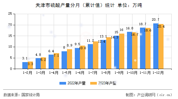 天津市硫酸產(chǎn)量分月（累計(jì)值）統(tǒng)計(jì)