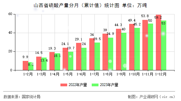 山西省硫酸產(chǎn)量分月（累計(jì)值）統(tǒng)計(jì)圖