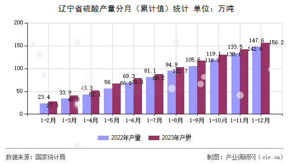 遼寧省硫酸產量分月（累計值）統(tǒng)計