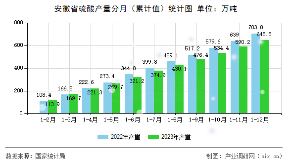 安徽省硫酸產(chǎn)量分月（累計(jì)值）統(tǒng)計(jì)圖