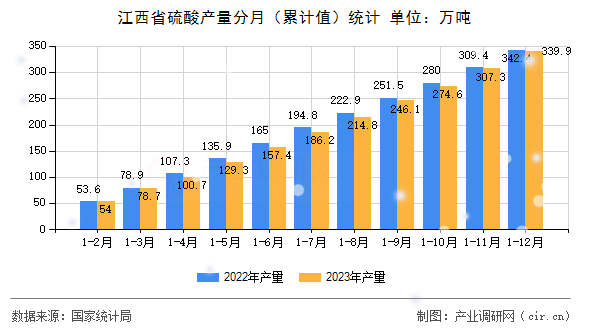 江西省硫酸產(chǎn)量分月（累計(jì)值）統(tǒng)計(jì)