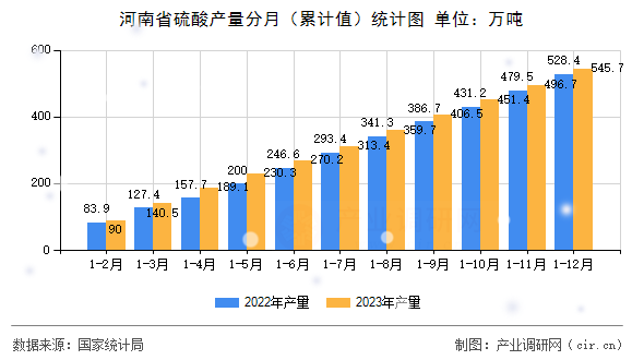 河南省硫酸產(chǎn)量分月（累計(jì)值）統(tǒng)計(jì)圖