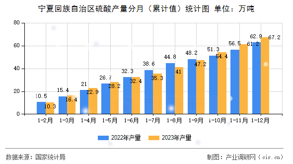 寧夏回族自治區(qū)硫酸產(chǎn)量分月（累計(jì)值）統(tǒng)計(jì)圖