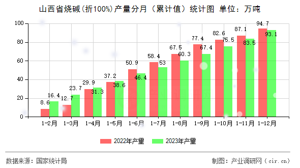 山西省燒堿(折100%)產(chǎn)量分月（累計(jì)值）統(tǒng)計(jì)圖