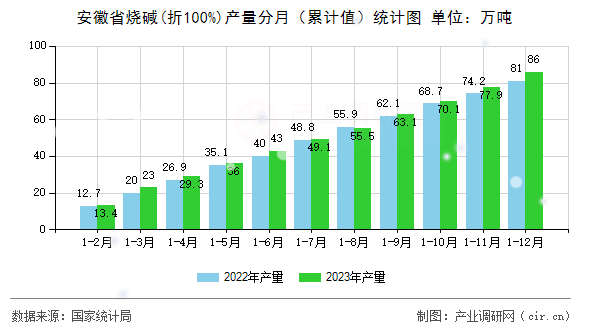 安徽省燒堿(折100%)產(chǎn)量分月（累計(jì)值）統(tǒng)計(jì)圖
