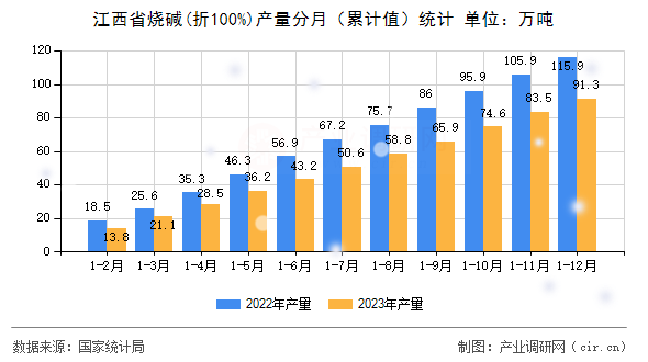 江西省燒堿(折100%)產(chǎn)量分月（累計值）統(tǒng)計
