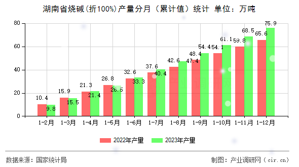 湖南省燒堿(折100%)產(chǎn)量分月（累計(jì)值）統(tǒng)計(jì)