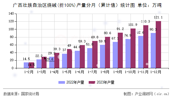 廣西壯族自治區(qū)燒堿(折100%)產(chǎn)量分月（累計值）統(tǒng)計圖