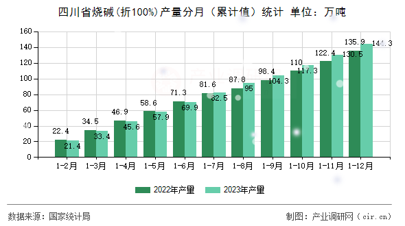 四川省燒堿(折100%)產(chǎn)量分月（累計(jì)值）統(tǒng)計(jì)
