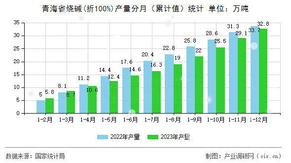 青海省燒堿(折100%)產(chǎn)量分月（累計值）統(tǒng)計