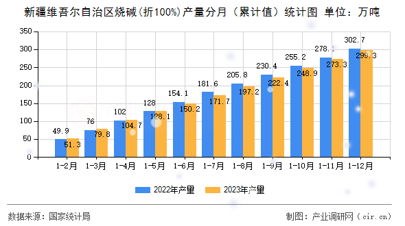 新疆維吾爾自治區(qū)燒堿(折100%)產(chǎn)量分月（累計值）統(tǒng)計圖