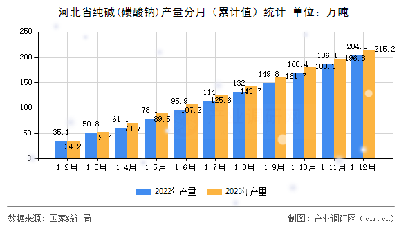 河北省純堿(碳酸鈉)產(chǎn)量分月（累計(jì)值）統(tǒng)計(jì)