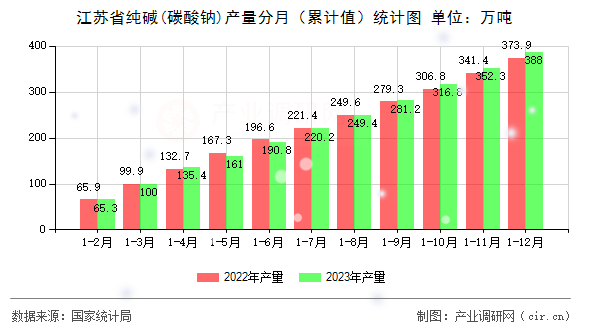 江蘇省純堿(碳酸鈉)產(chǎn)量分月（累計(jì)值）統(tǒng)計(jì)圖