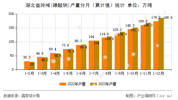 湖北省純堿(碳酸鈉)產(chǎn)量分月（累計值）統(tǒng)計