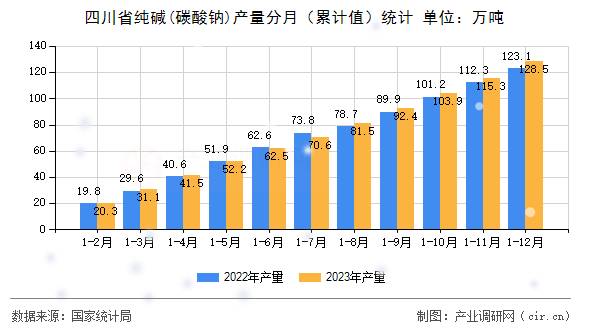 四川省純堿(碳酸鈉)產(chǎn)量分月（累計(jì)值）統(tǒng)計(jì)