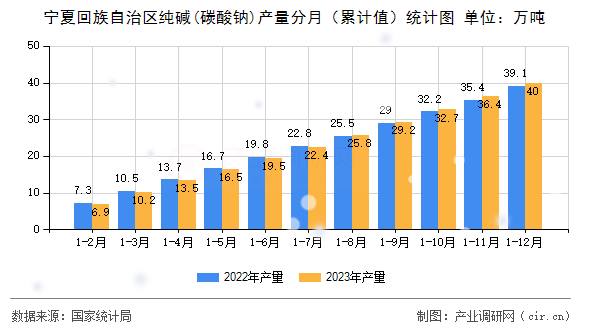 寧夏回族自治區(qū)純堿(碳酸鈉)產(chǎn)量分月（累計值）統(tǒng)計圖