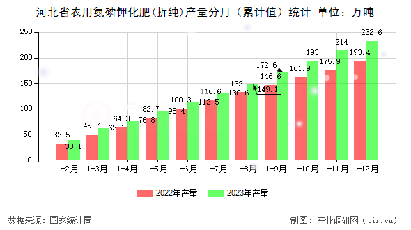 河北省農(nóng)用氮磷鉀化肥(折純)產(chǎn)量分月（累計(jì)值）統(tǒng)計(jì)
